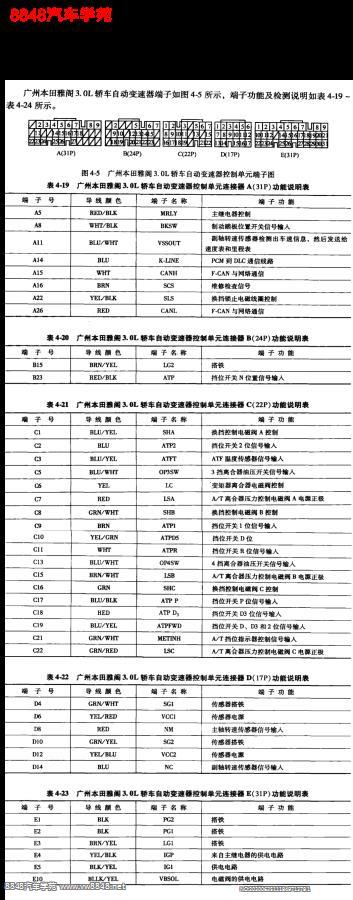 2003年广州本田雅阁（3.0L）自动变速箱控制单元端子图